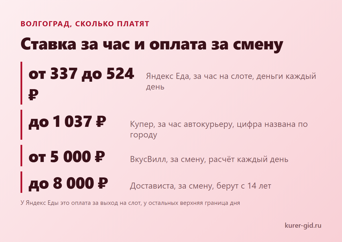 Сколько платят курьеру в Волгограде: ставка за час и за смену
