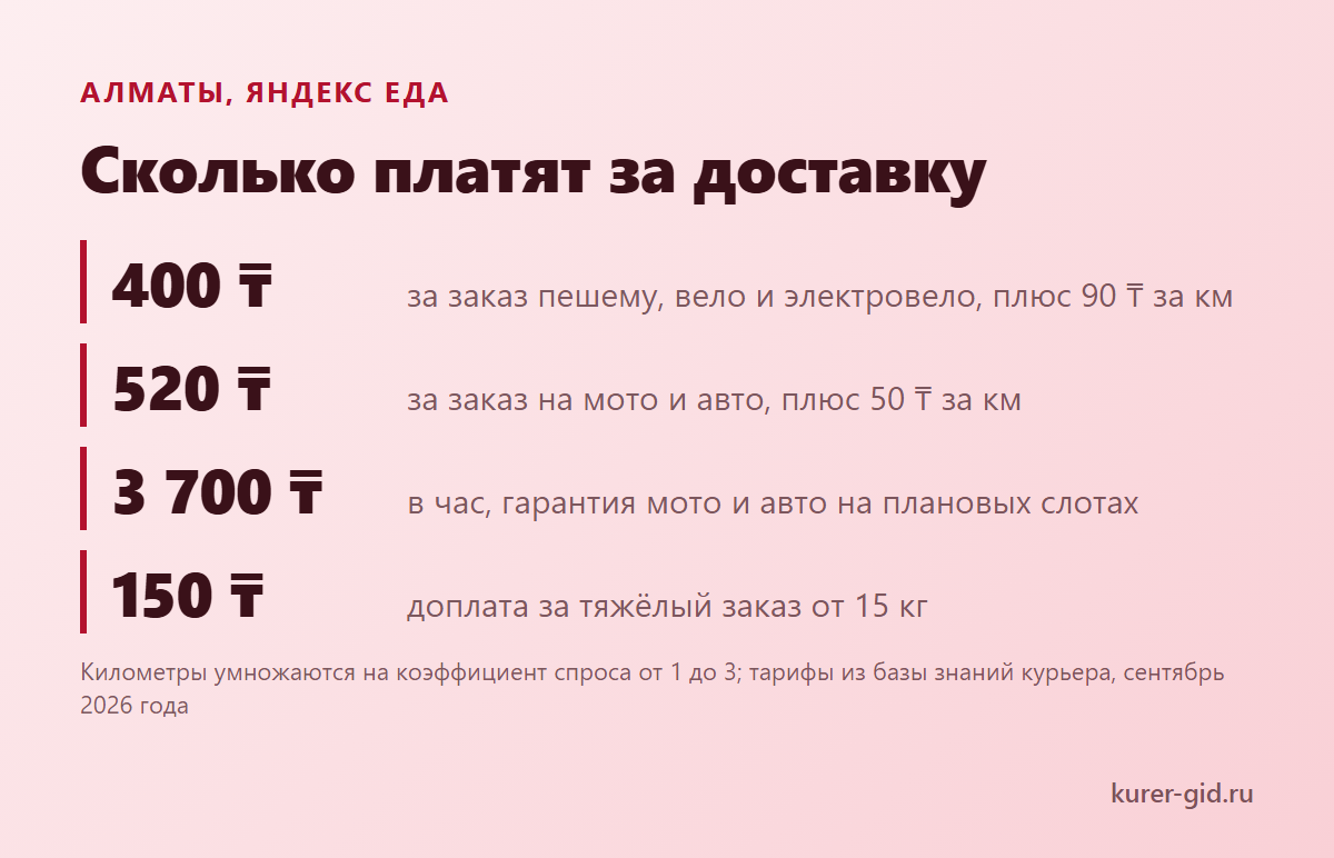 Тарифы Яндекс Еды для курьера в Алматы