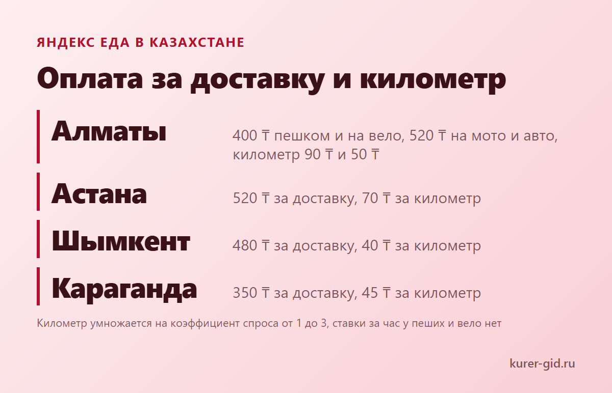 Яндекс Еда в Казахстане: оплата за доставку и километр по городам