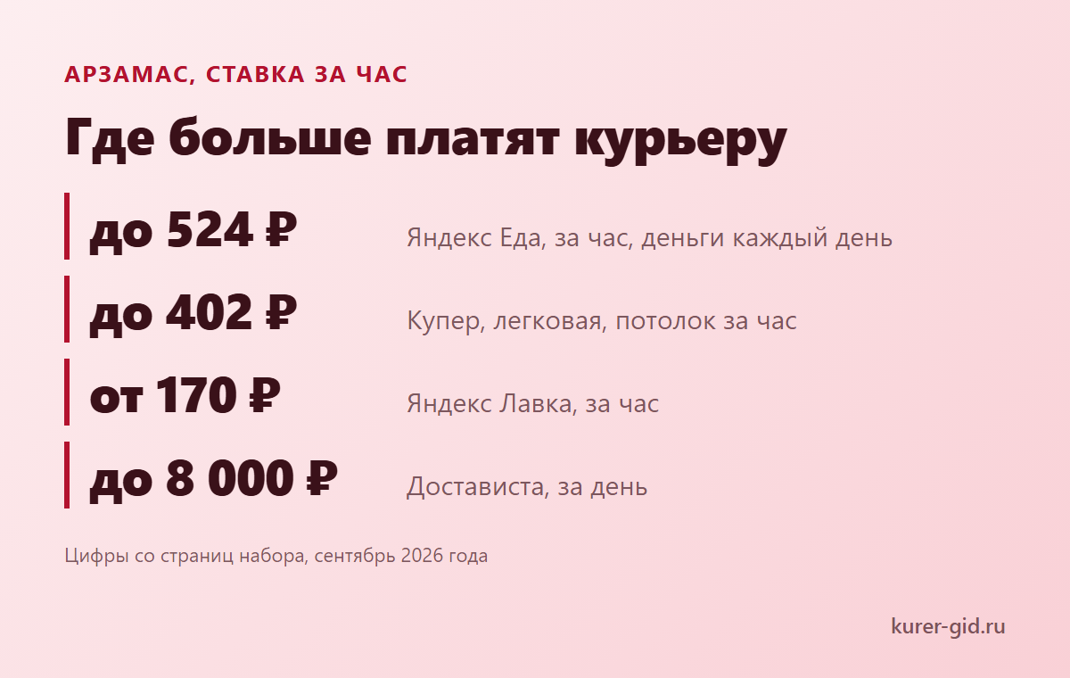 Где больше платят курьеру в Арзамасе