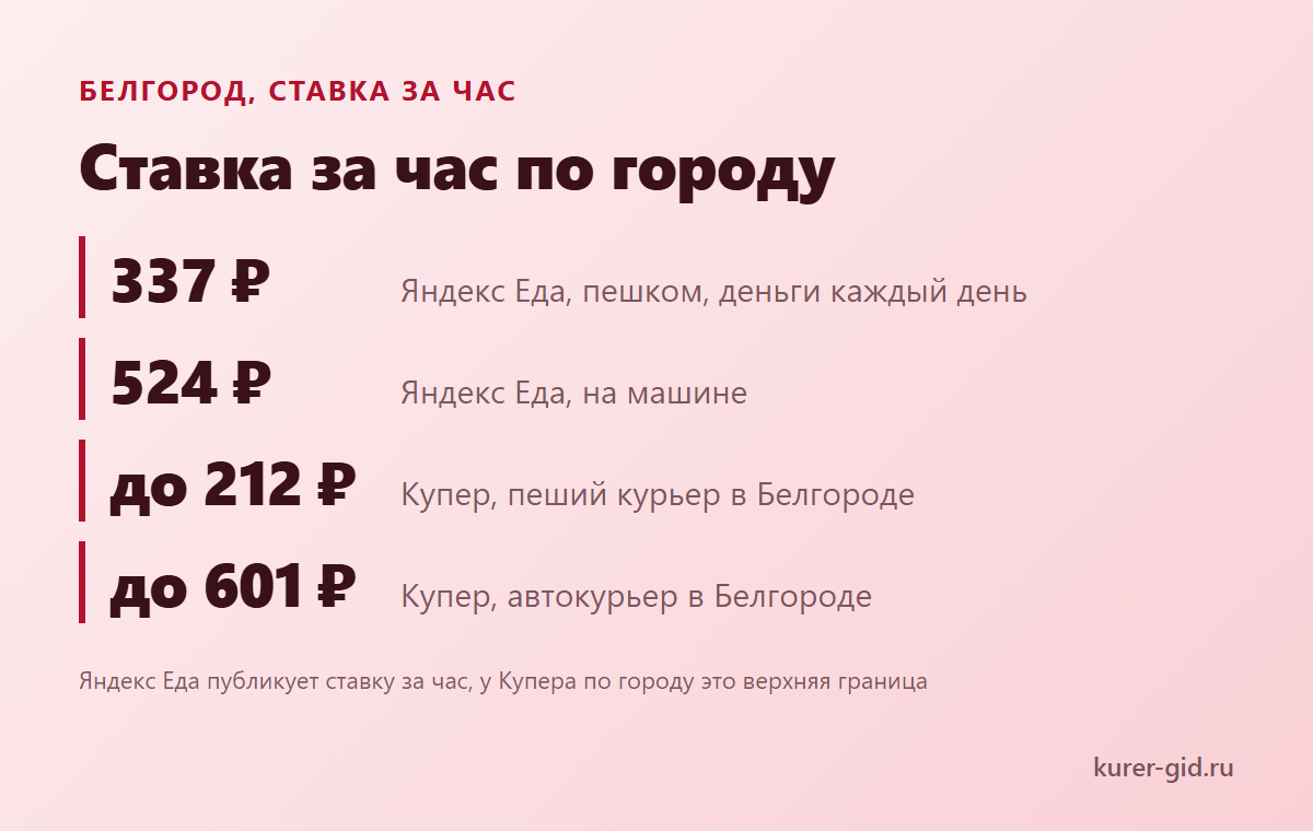 ТОП доставок Белгорода по ставке за час
