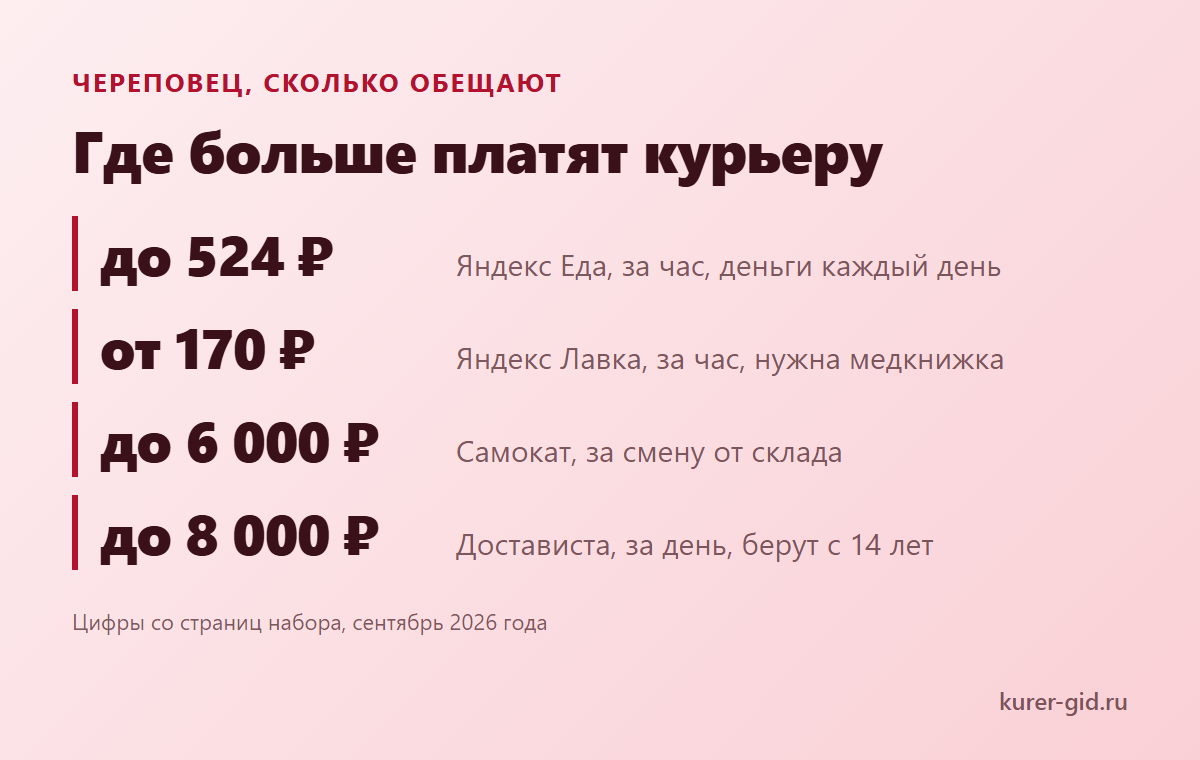 Что обещает каждая доставка Череповца