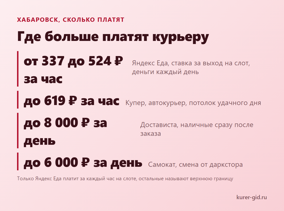 ТОП доставок Хабаровска по ставке за час