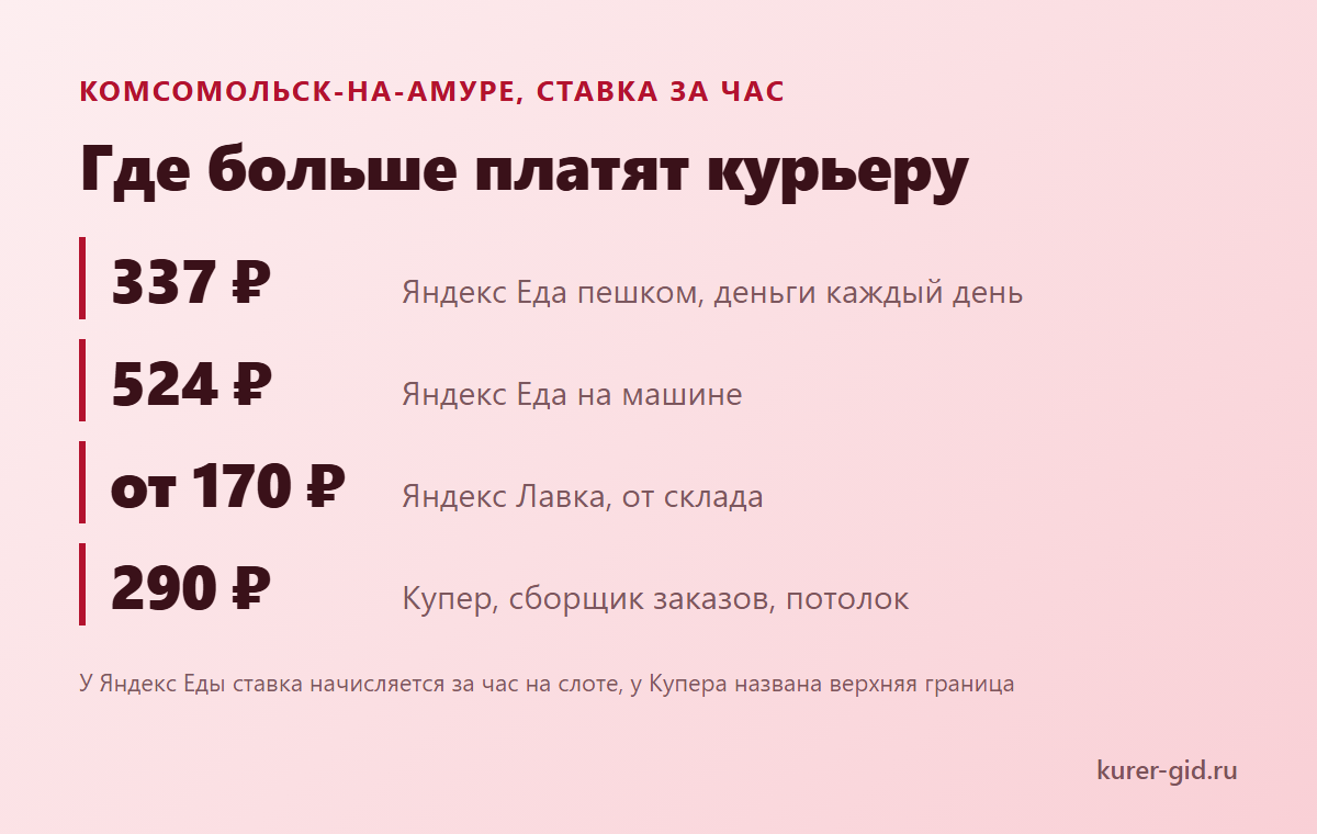 ТОП доставок Комсомольска-на-Амуре по ставке за час
