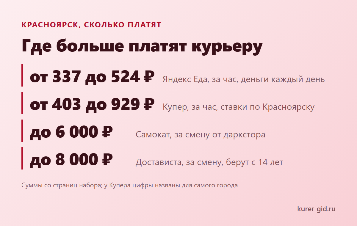 Ставки курьеров в Красноярске: кто сколько платит