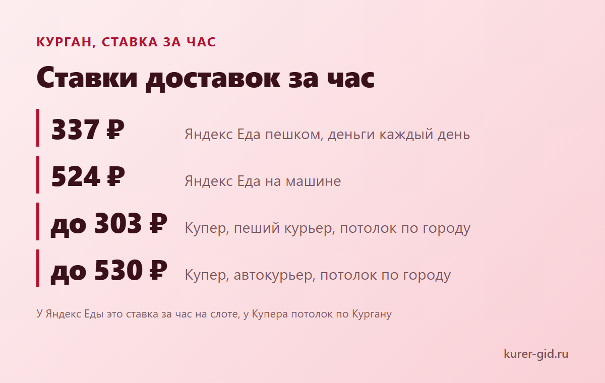 Ставки доставок Кургана за час