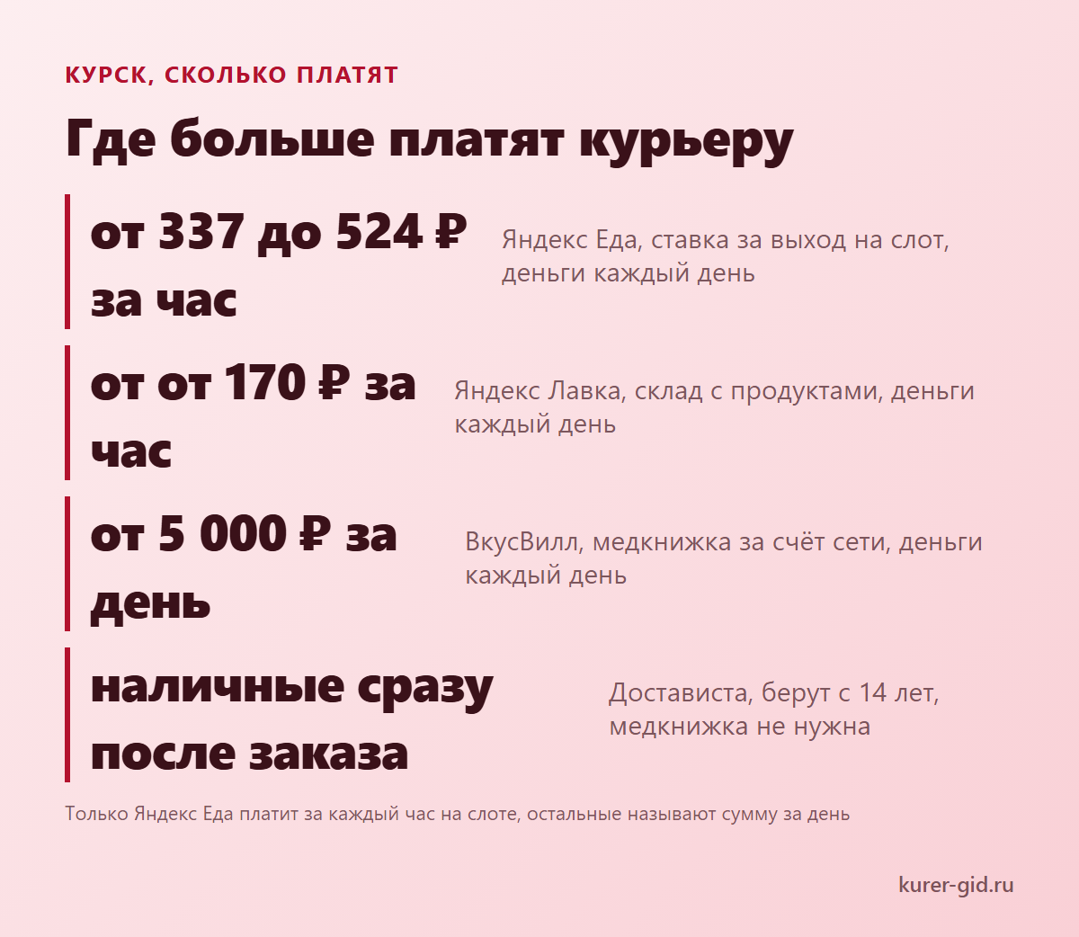 ТОП доставок Курска по ставке за час