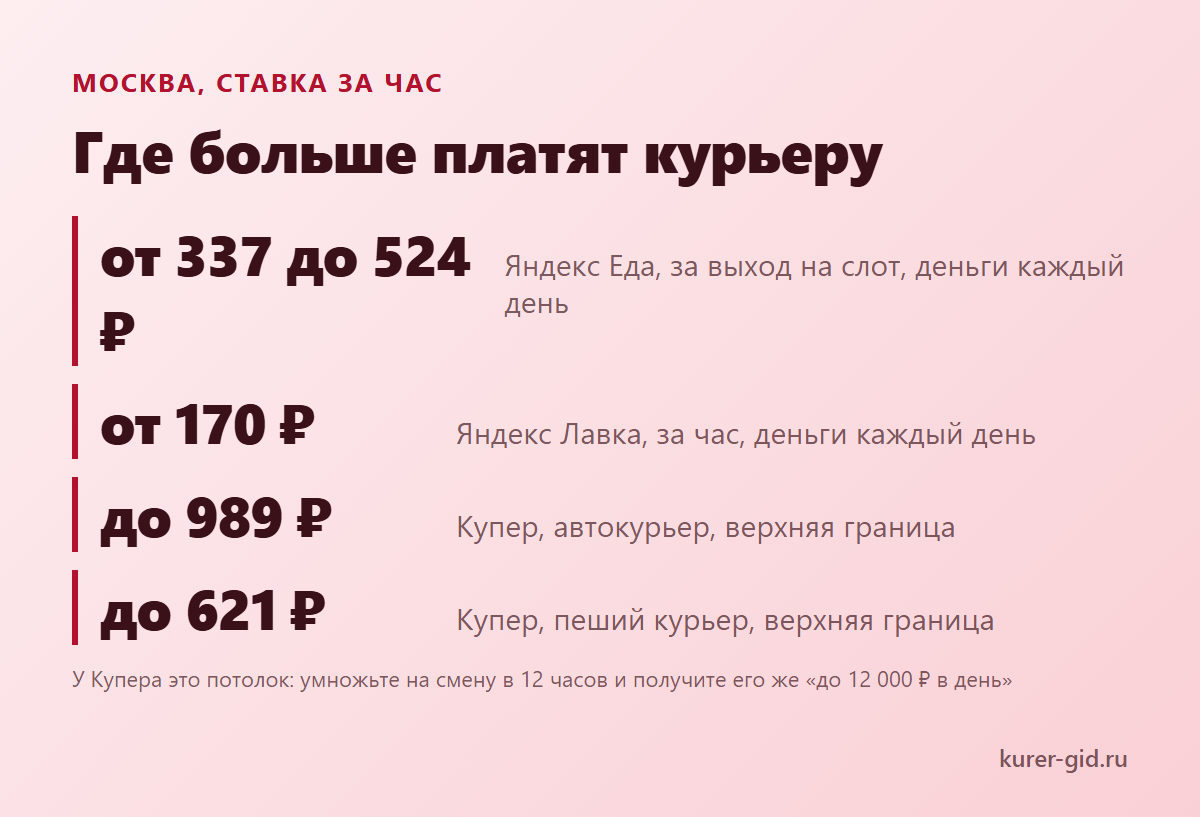 ТОП доставок Москвы по ставке за час