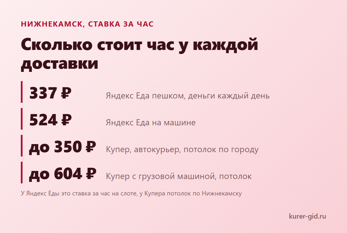 Сколько стоит час у доставок Нижнекамска