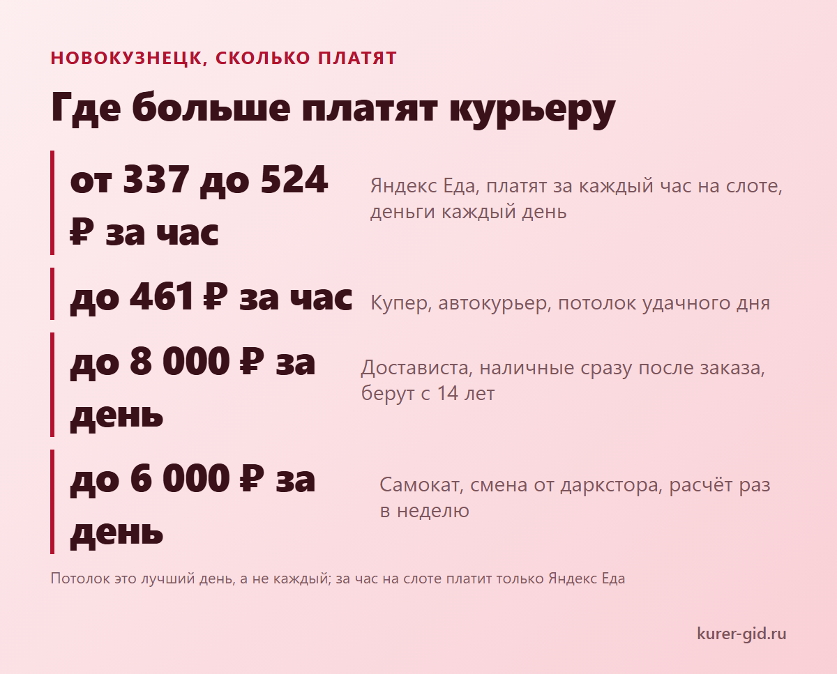 ТОП доставок Новокузнецка по ставке за час
