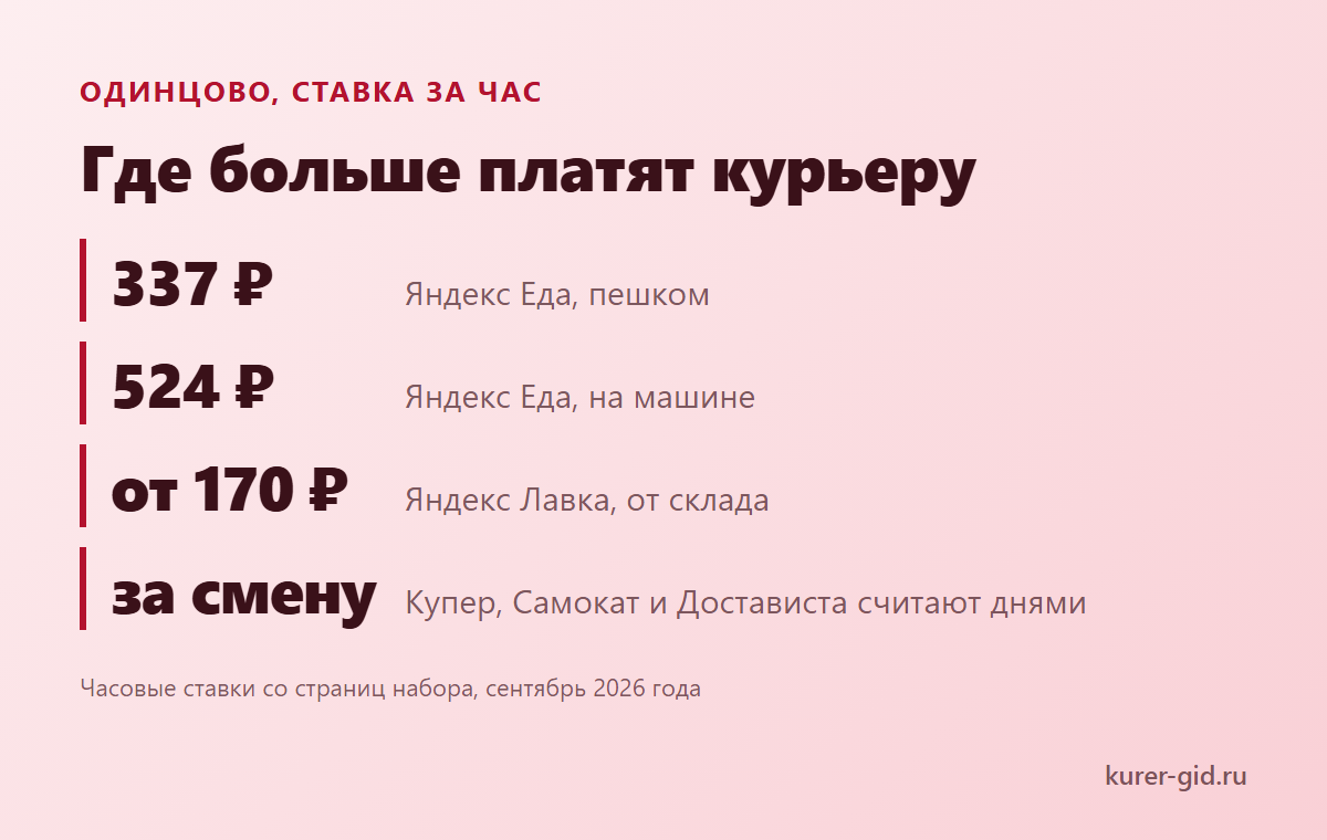 Где больше платят курьеру в Одинцово