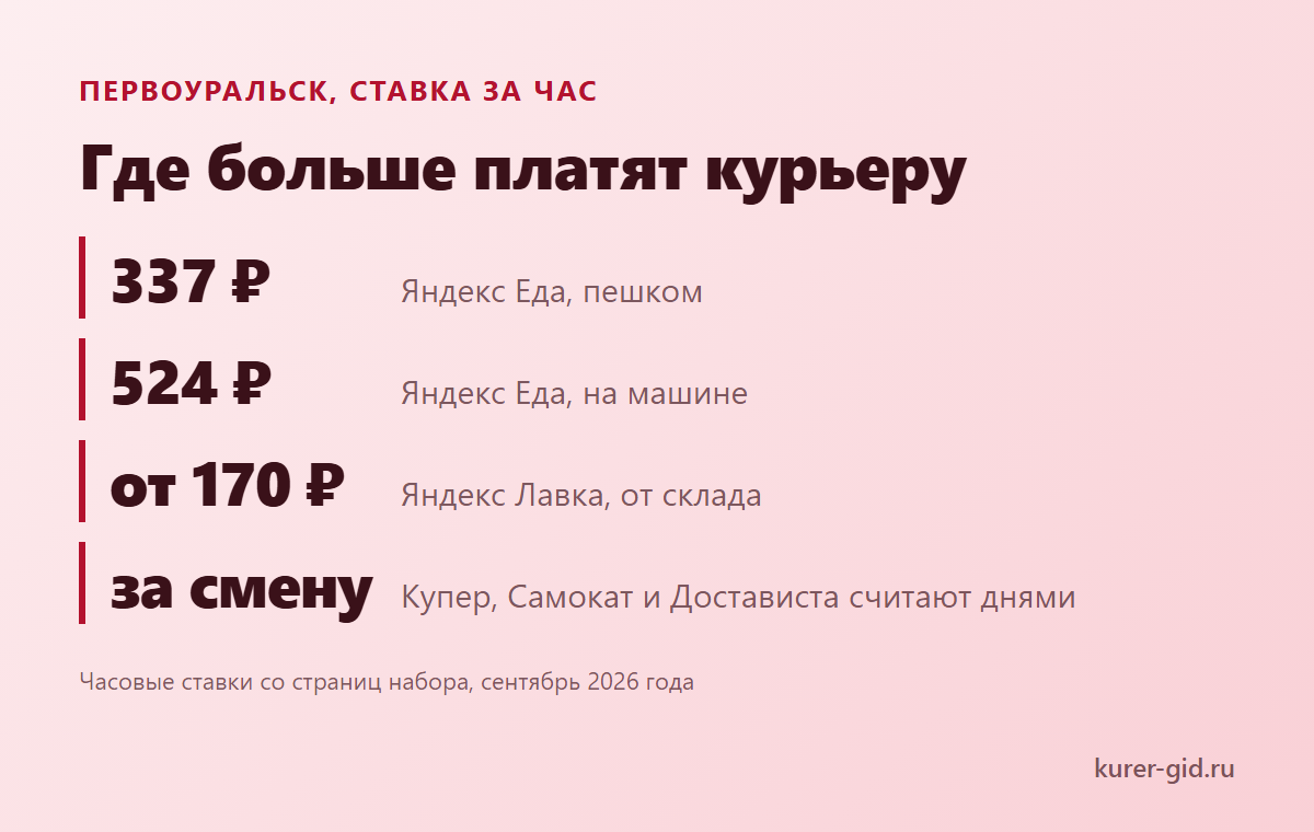 Где больше платят курьеру в Первоуральске