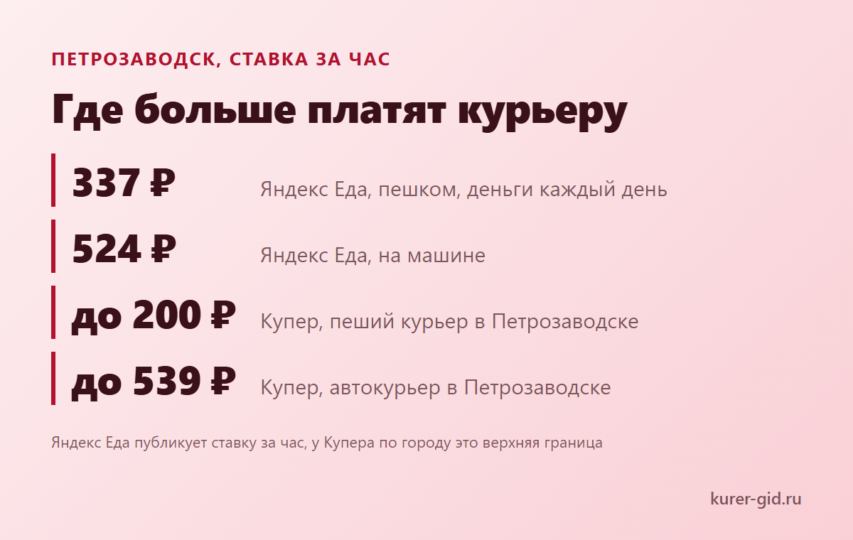 ТОП доставок Петрозаводска по ставке за час