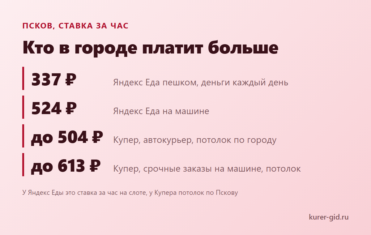 Кто в Пскове платит больше за час