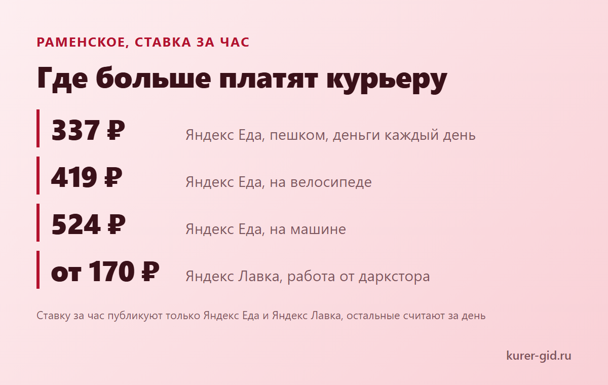 ТОП доставок Раменского по ставке за час