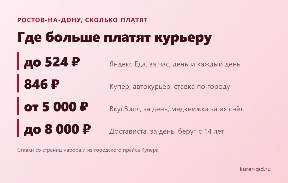 ТОП доставок Ростова-на-Дону по ставке за час