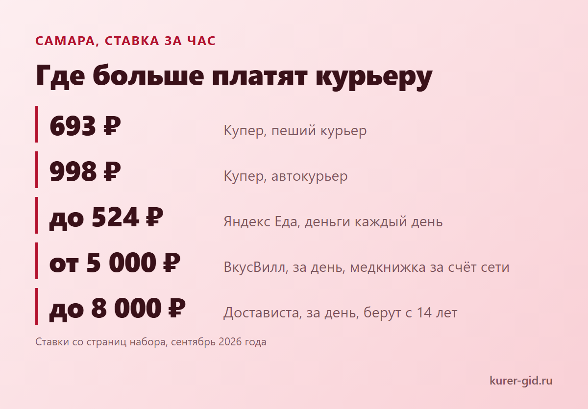 Ставки курьеров в Самаре за час