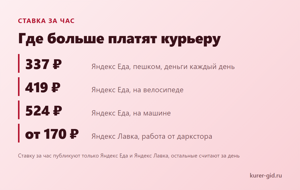 Ставки за час у доставок, которые набирают курьеров