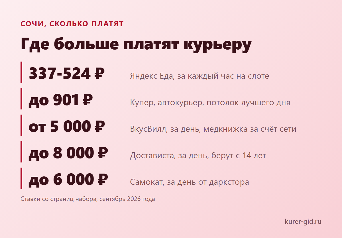 ТОП доставок Сочи по деньгам: первая Яндекс Еда