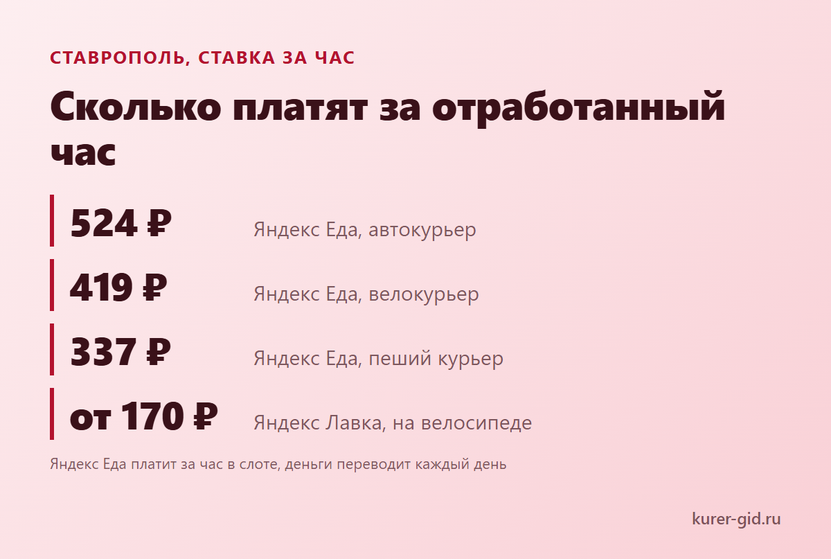 Ставка за час в Ставрополе: Яндекс Еда против остальных