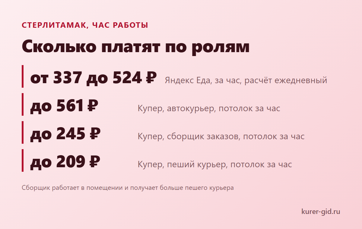 Сколько платят по ролям в Стерлитамаке