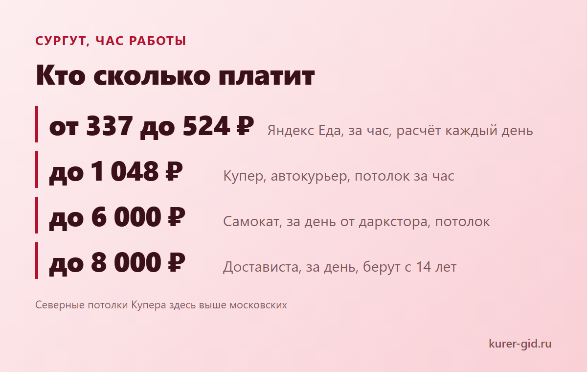 Ставки доставок Сургута за час