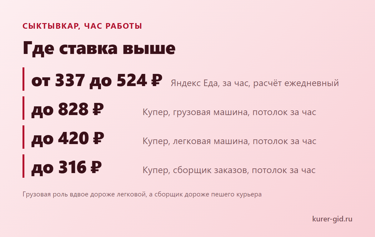 Ставки по ролям в Сыктывкаре