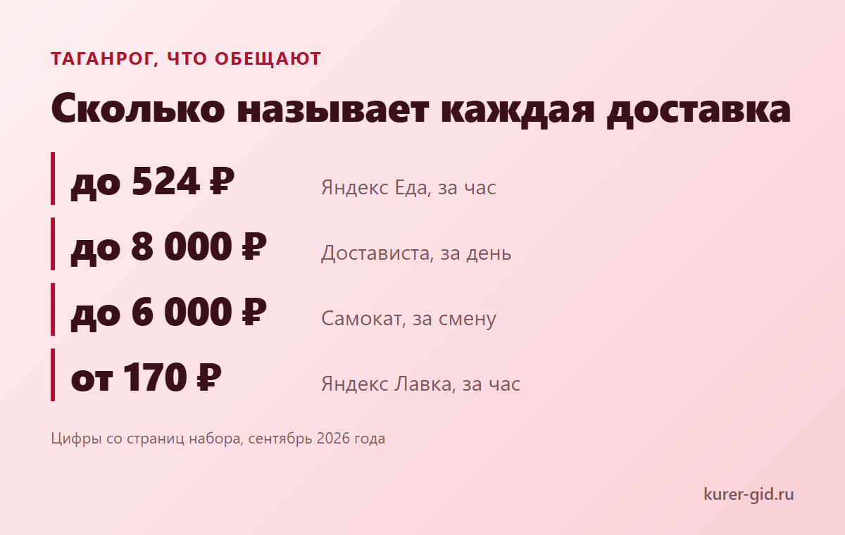 Сколько называет каждая доставка Таганрога
