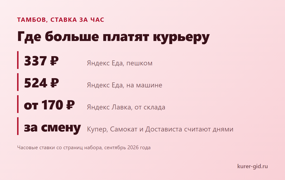 Где больше платят курьеру в Тамбове