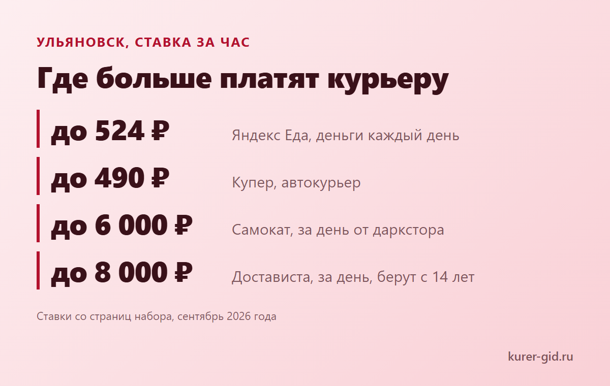 ТОП доставок Ульяновска по ставке за час