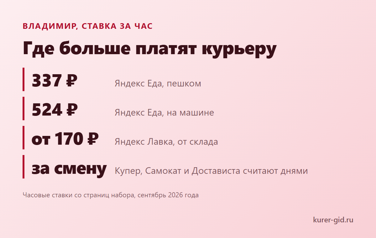 Где больше платят курьеру во Владимире