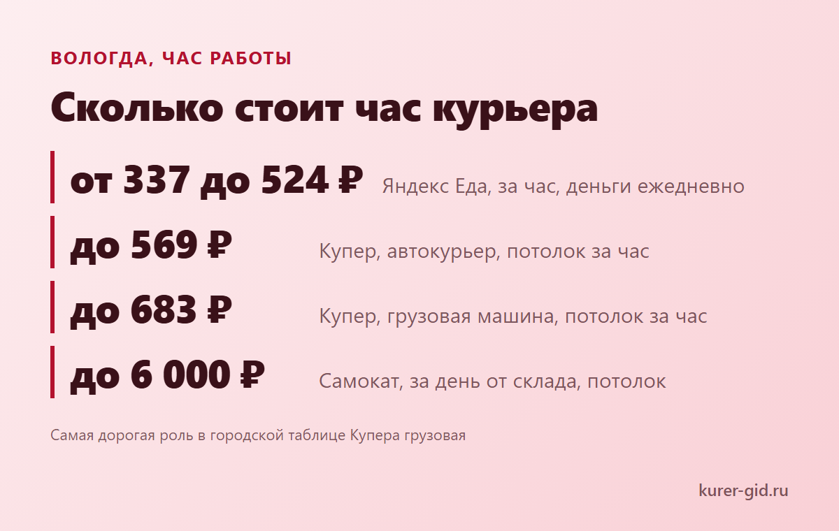 Сколько стоит час курьера в Вологде