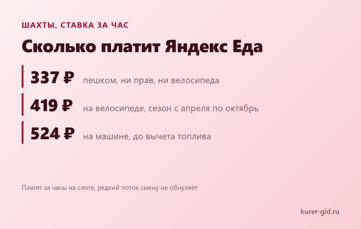 Сколько платит Яндекс Еда за час пешему, велокурьеру и водителю