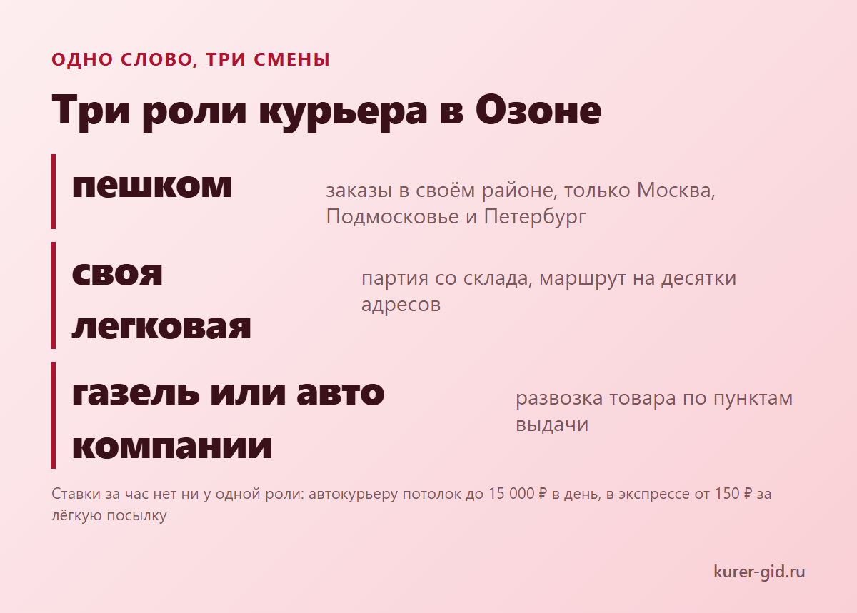 Три роли курьера в Озоне