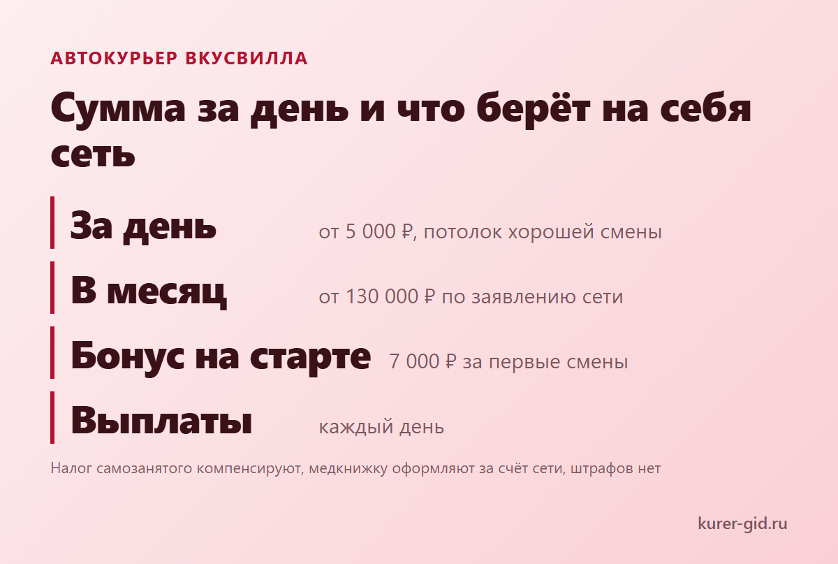 Автокурьер ВкусВилла: сумма за день и что сеть берёт на себя