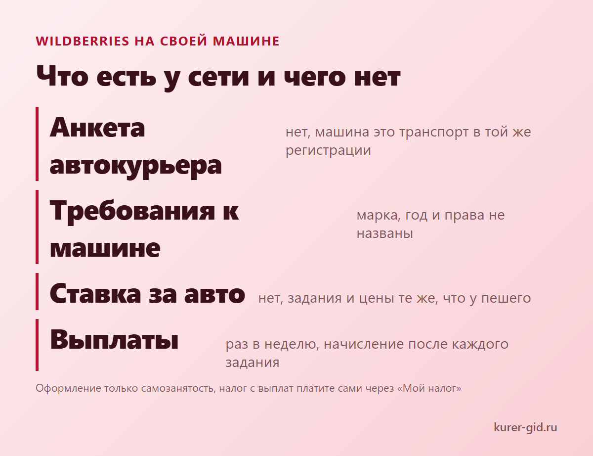 Курьер Wildberries на своей машине: что есть у сети и чего нет