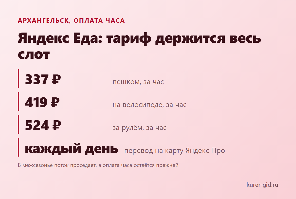 Яндекс Еда в Архангельске: тариф за час и выплаты