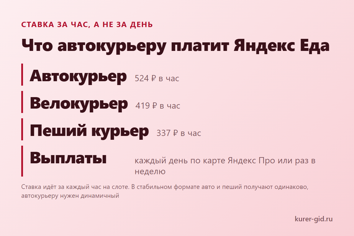 Что автокурьеру платит Яндекс Еда