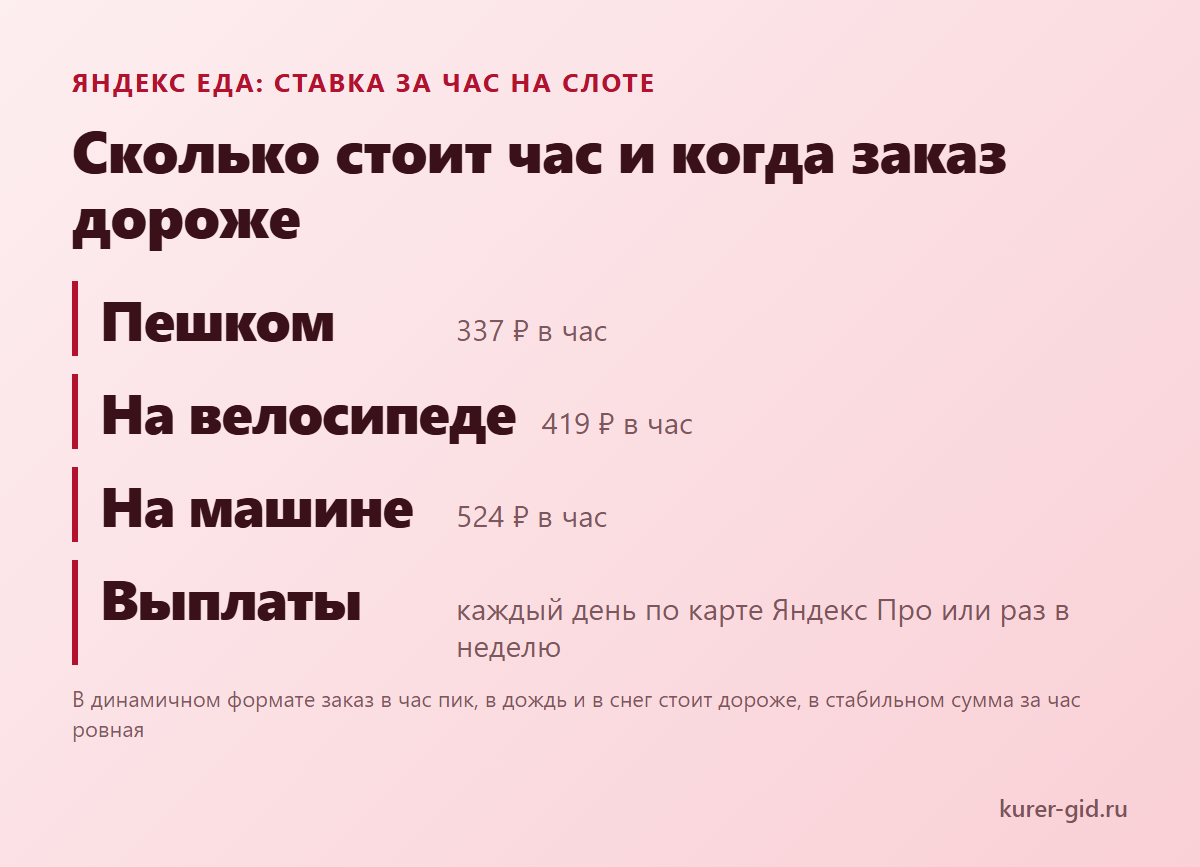 Яндекс Еда: ставка за час по транспорту и когда заказ стоит дороже
