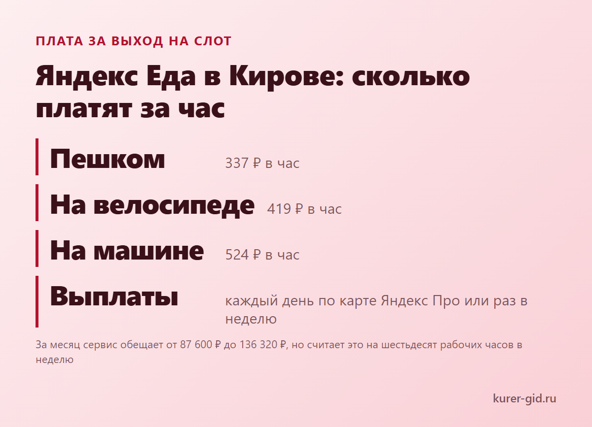 Яндекс Еда в Кирове: сколько платят за час