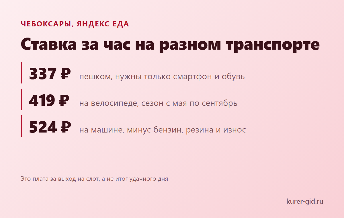 Ставка Яндекс Еды за час на разном транспорте