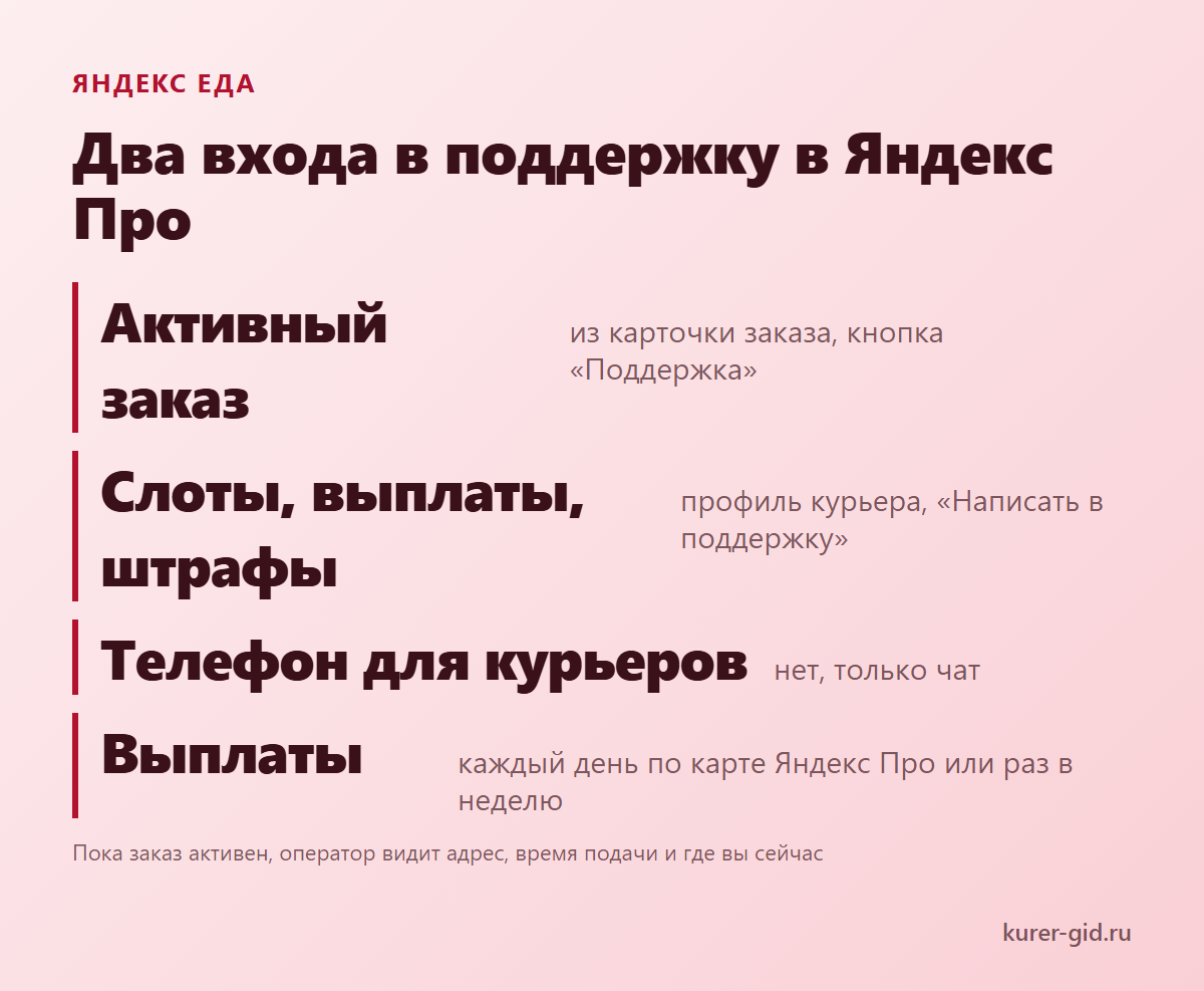 Яндекс Еда: два входа в поддержку в Яндекс Про