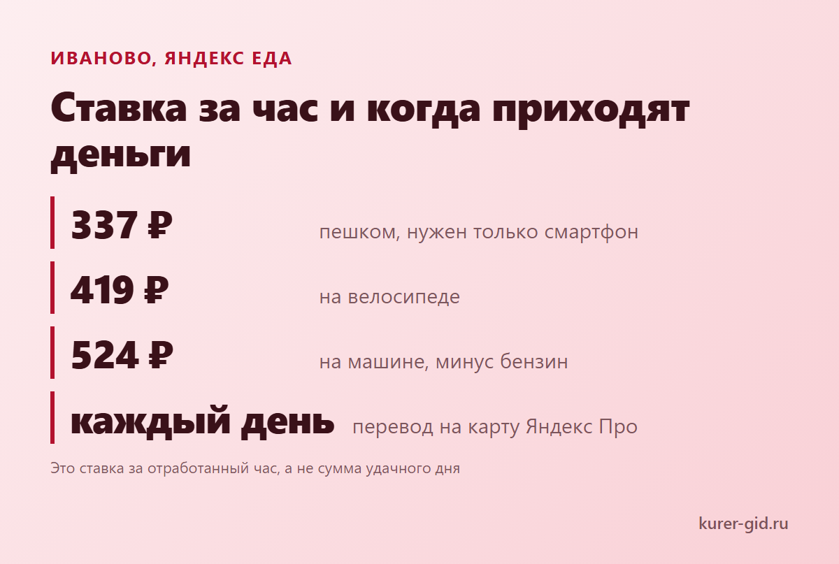 Яндекс Еда в Иванове: тарифы за час и выплаты