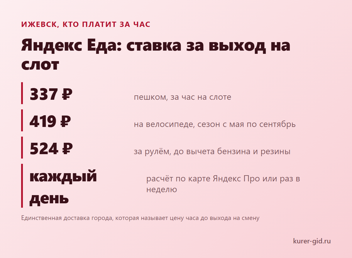 Яндекс Еда в Ижевске: сколько платят за час и когда приходят деньги