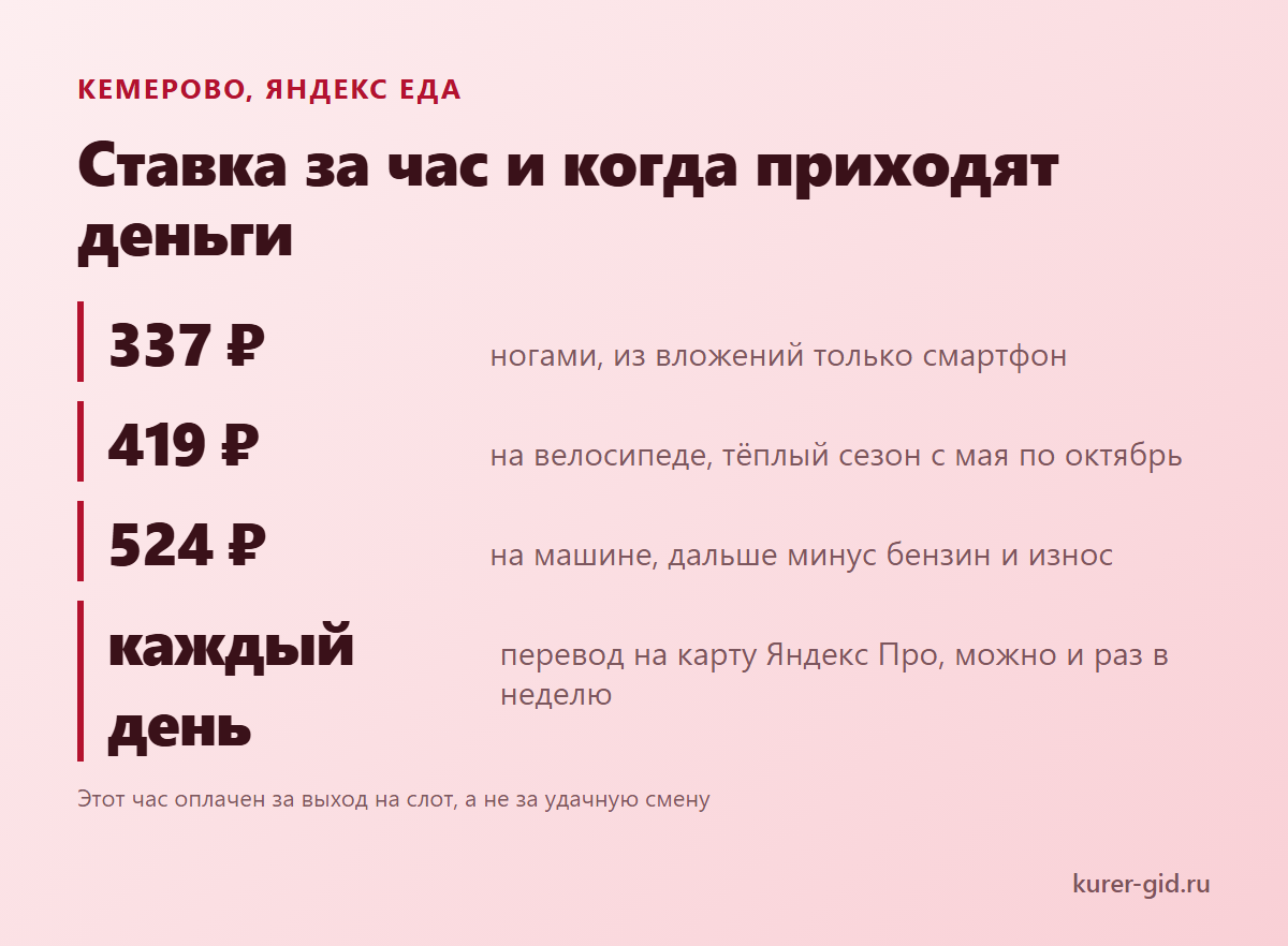 Яндекс Еда в Кемерове: тарифы за час и выплаты