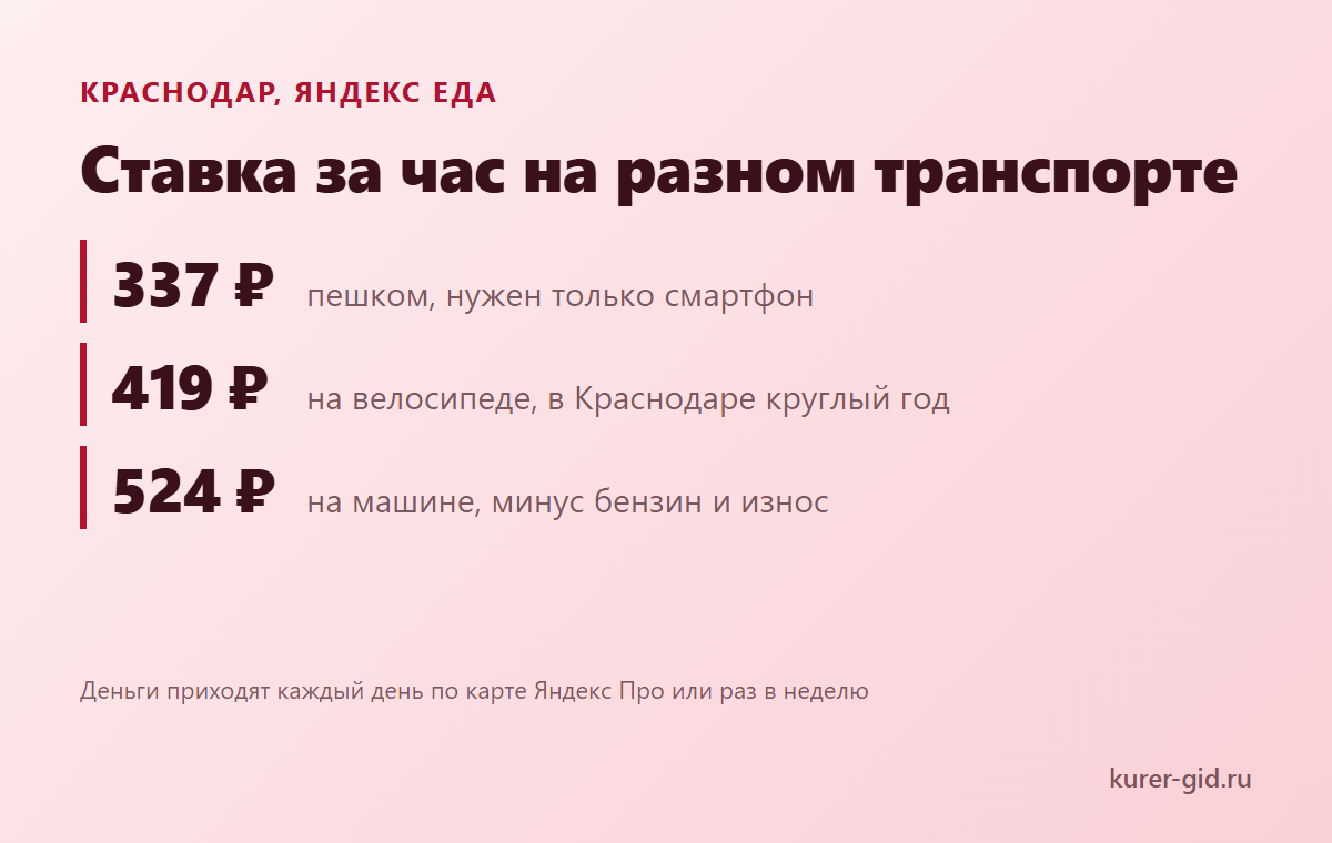 Ставка Яндекс Еды за час на разном транспорте