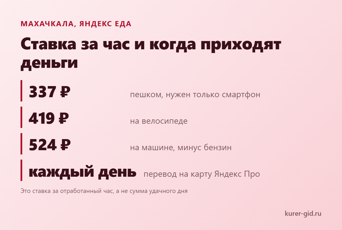 Яндекс Еда в Махачкале: тарифы за час и выплаты