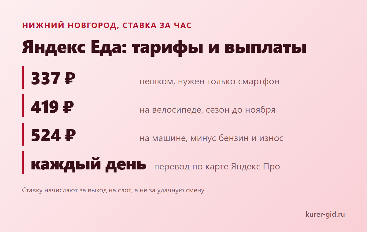 Яндекс Еда в Нижнем Новгороде: тарифы за час и выплаты