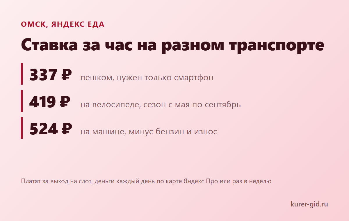 Ставка Яндекс Еды за час на разном транспорте