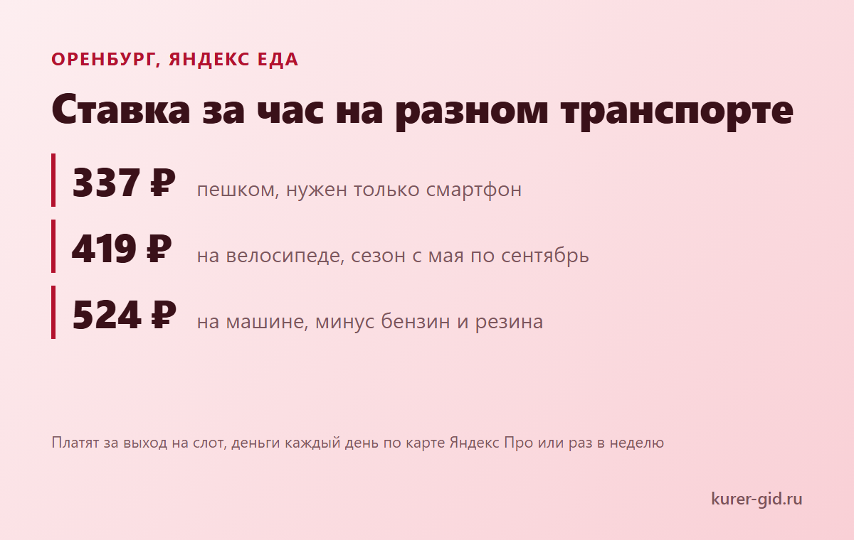 Ставка Яндекс Еды за час на разном транспорте
